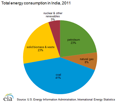 India Energy Consumption