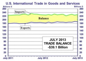 US trade in July