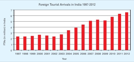 Tourism to India, 1997-2012