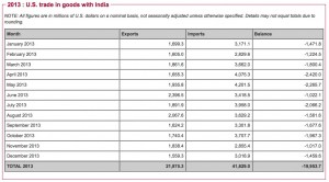 US-India monthly trade numbers during 2013 (courtesy of US Census Bureau)