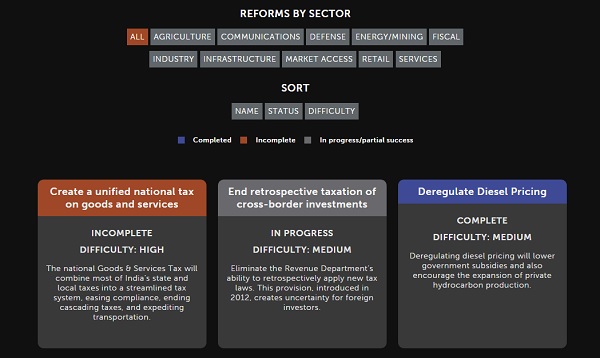 CSIS India Reforms Scorecard