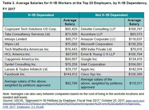 Cognizant Took The Largest Share Of H 1B Visas In FY 2017 Facebook 