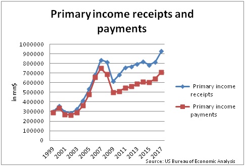 Primary income receipts and payments