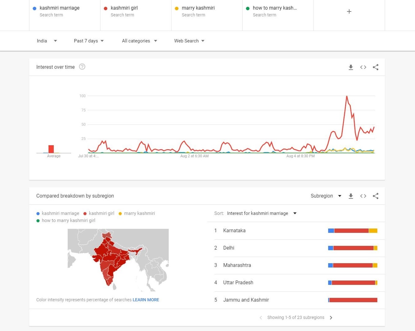 Google Trends data shows searches in India for “Kashmiri girl” surged on Aug. 5, when the India revoked Article 370.