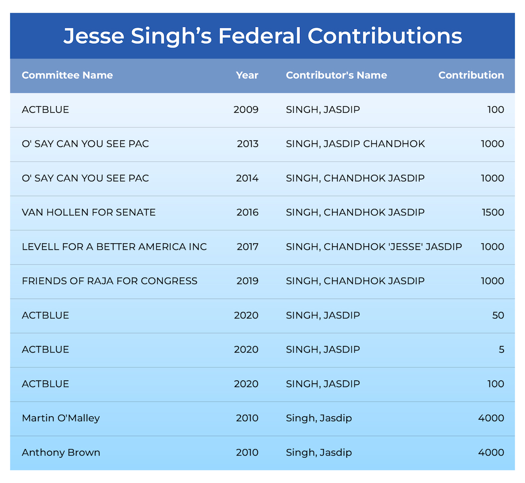 Jesse Singh's federal-contributions