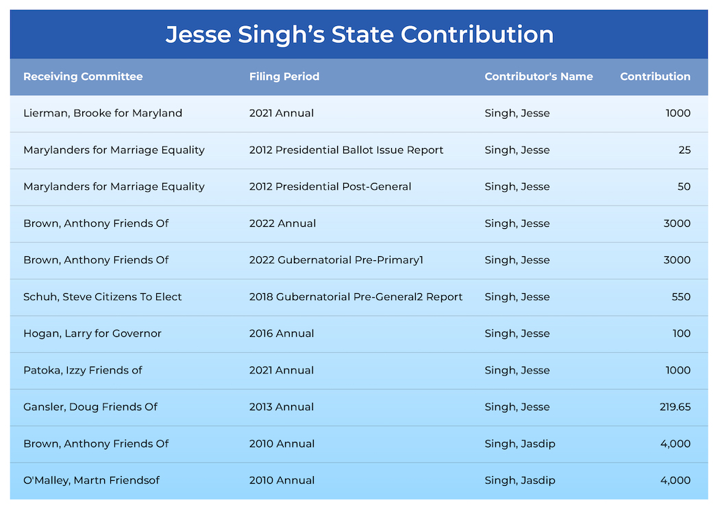 Jesse Singh's state contributions