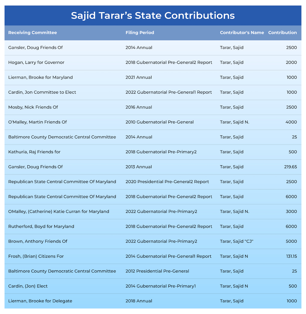 Sajid Tarar's state-contributions